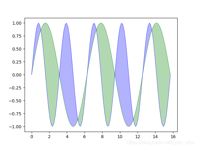 【Python数据可视化】Matplotlib学习笔记之pyplot(4)_pyplot background-CSDN博客