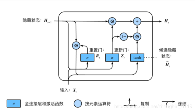 GRU结构