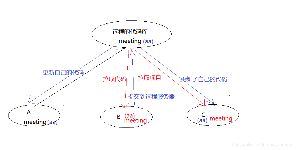 svn工作流程