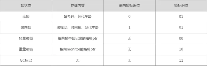 不同状态下存放数据