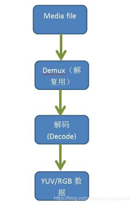 Decoding flowchart