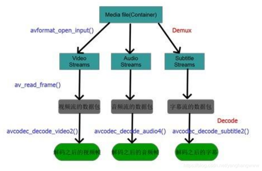 API function corresponding to the decoding process in fmpeg