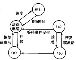 进程五态模型