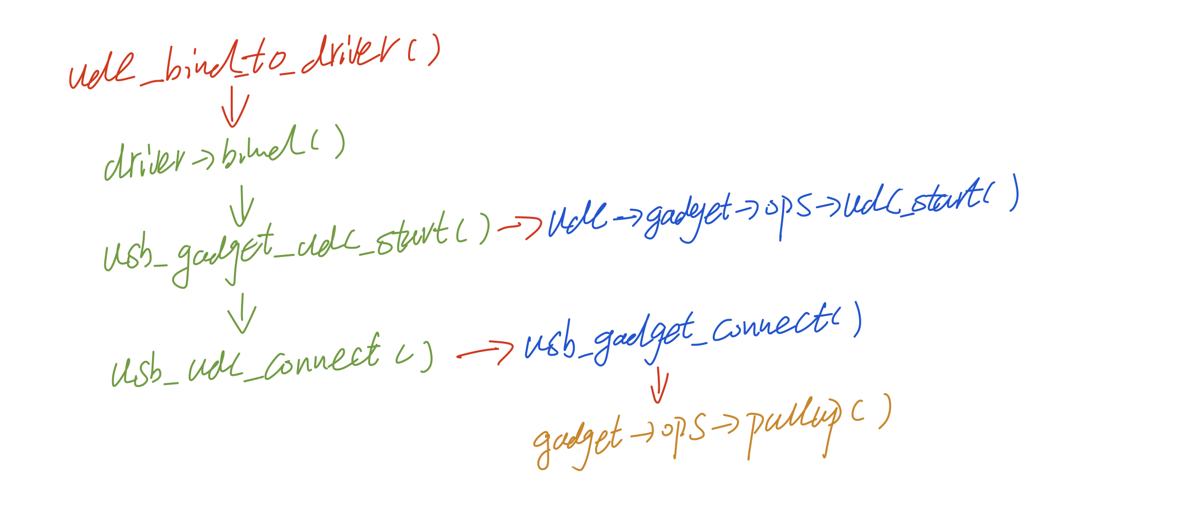 USB gadget(1)controller driverCSDN博客
