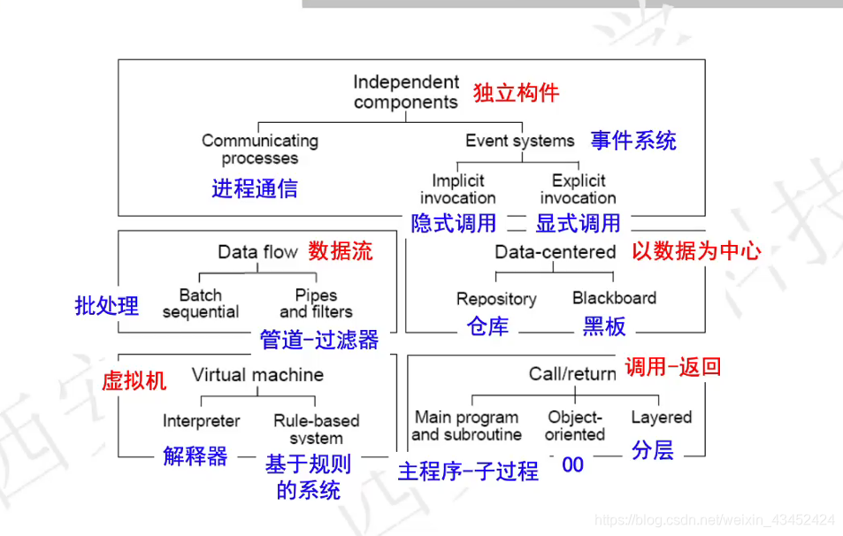 经典软件体系结构风格