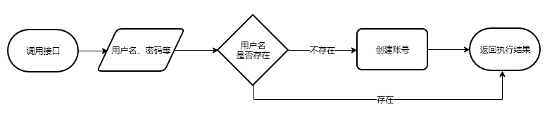 创建账号的业务流程图