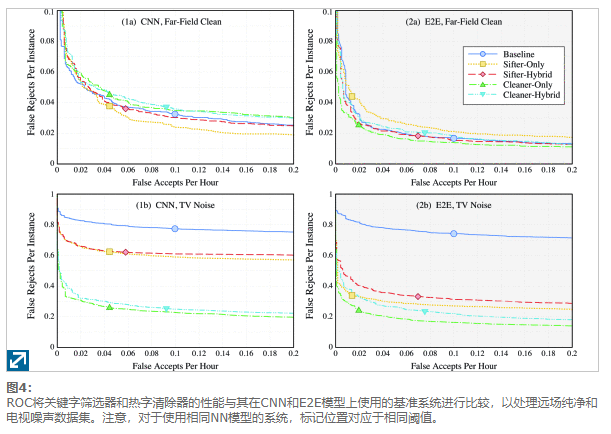 （ICASSP 19）Hotword Cleaner: Dual-microphone Adaptive Noise Cancellation with Deferred Filter Coeffic