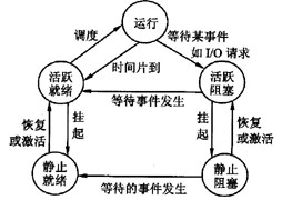 进程五态模型