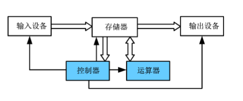 冯诺依曼结构