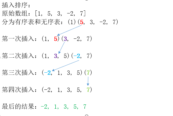 Insertion sort (with Java and python programming implementation ...