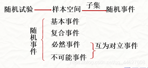 什么是基本事件 watermark,type_ZmFuZ3poZW5naGVpdGk,shadow_10,text_aHR0cHM6Ly9ibG9nLmNzZG4ubmV0L3FxXzQ0NjI3NjA4,size_16,color_FFFFFF,t_70