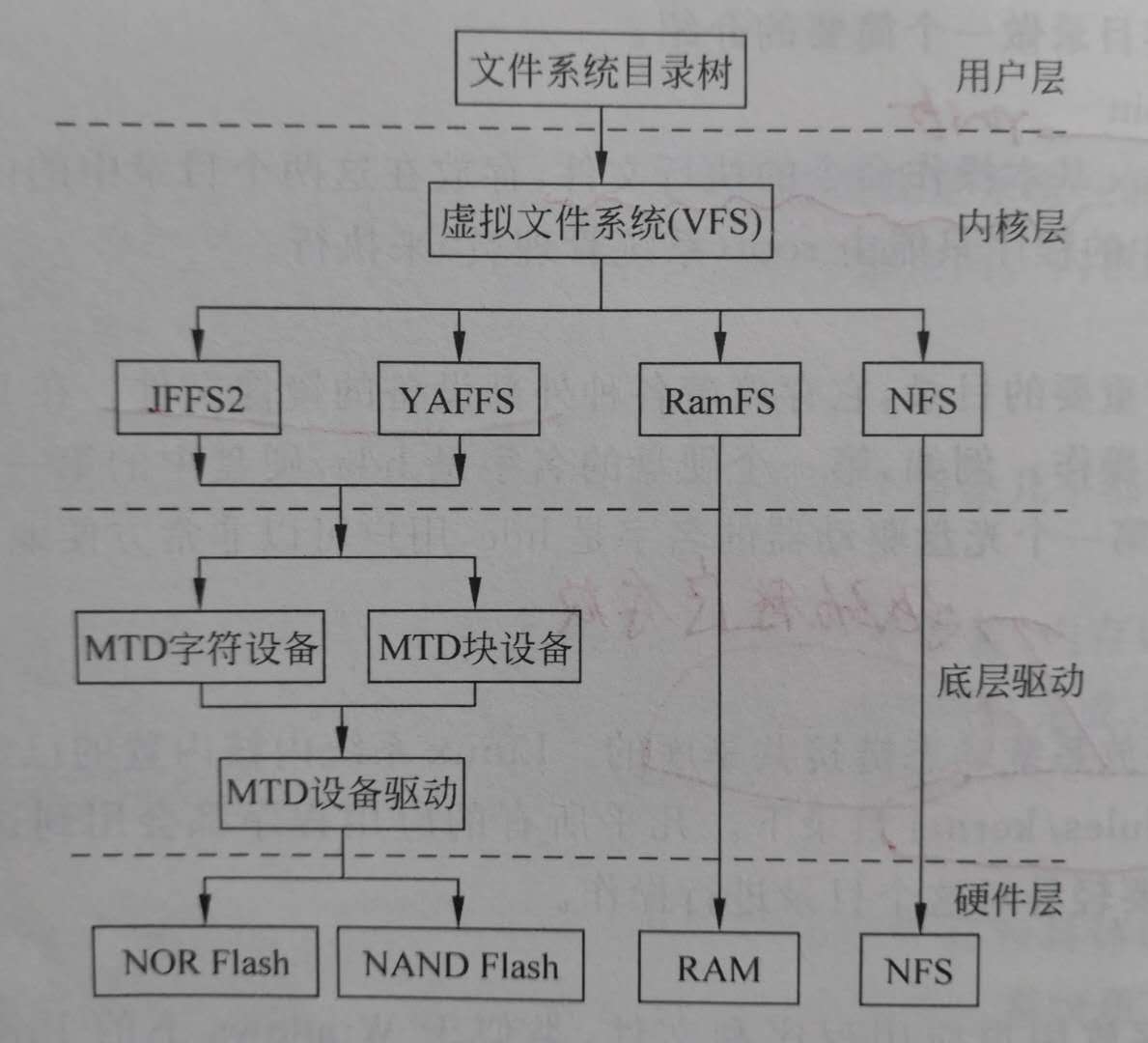 嵌入式Linux下的文件系统结构
