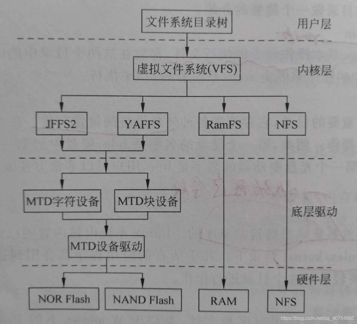 嵌入式Linux下的文件系统结构