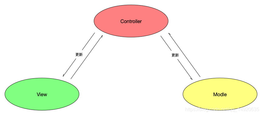 mvc