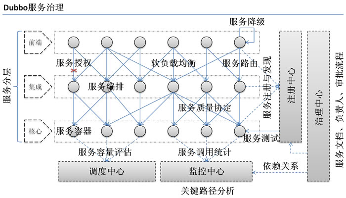 我们为什么需要知道Dubbo框架？_南丘xf的博客-CSDN博客