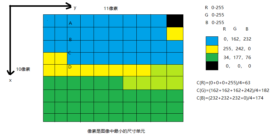 在图片的每个像素点上,通过r,g,b不同的三色值来组合成不同的色彩.