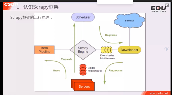 NO.1_python_scrapy组成爬取多页数据连接数据库配置文件书写