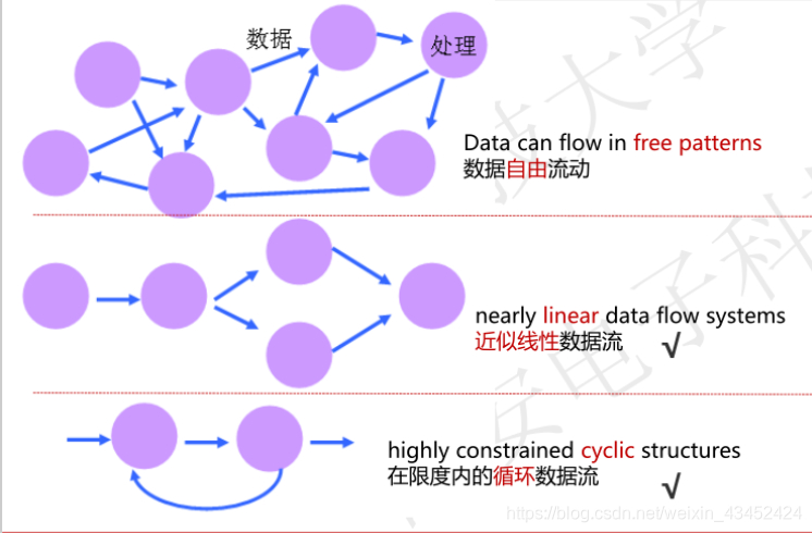 Patterns of Data Flow in Systems