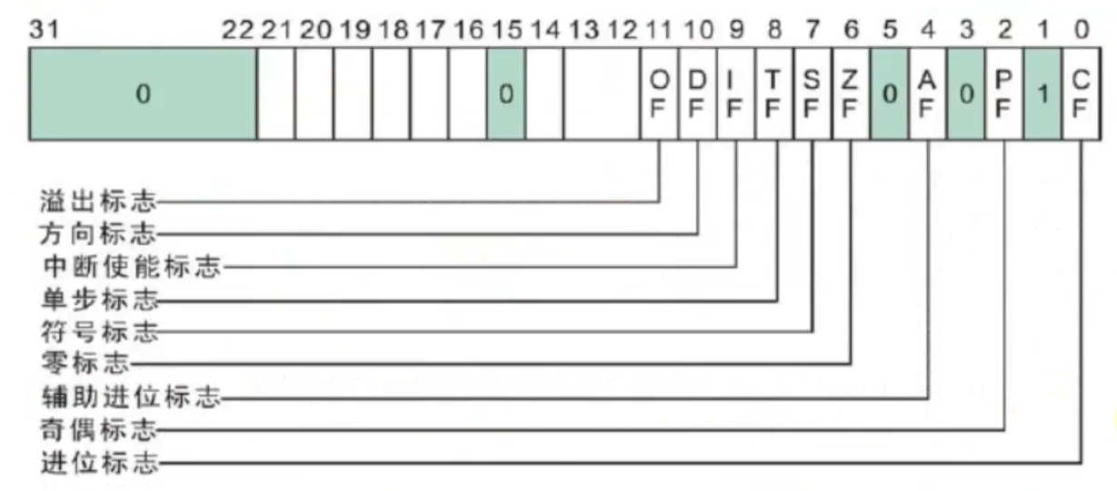 汇编中的标志位与JCC指令学习总结