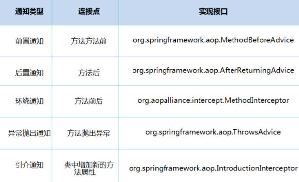 Spring-AOP, Spring integration MyBatis, Spring declarative transaction ...