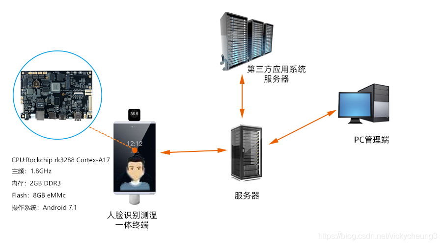 人脸识别测温解决方案