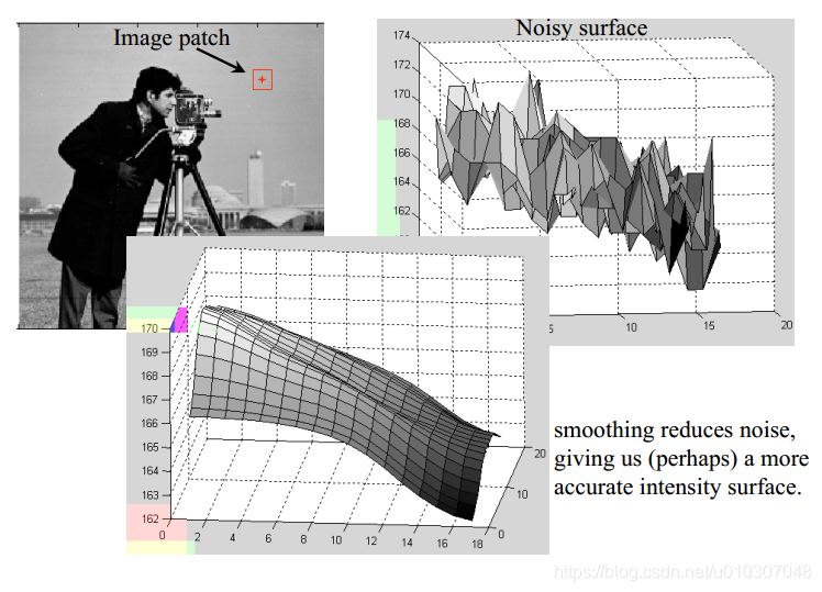 平滑减小噪声，（可能）提供给我们一个更准确的灰度曲面