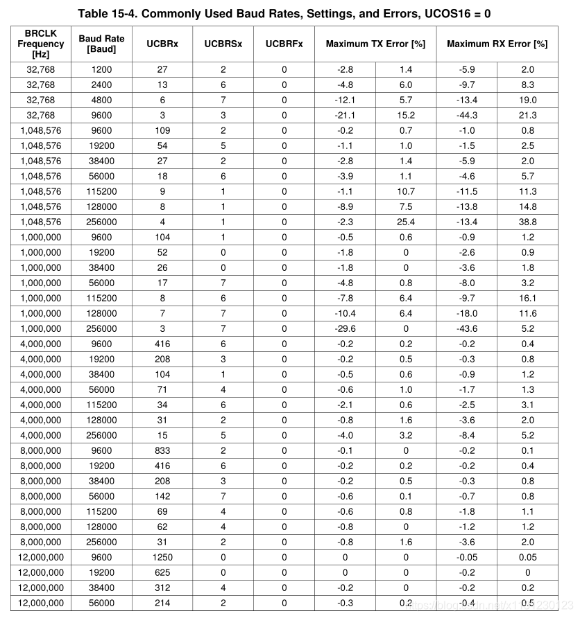 Table 15-4. Commonly Used Baud Rates, Settings, and Errors, UCOS16 = 0