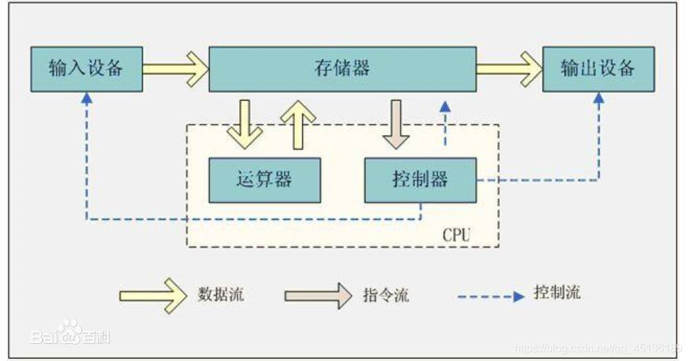 冯诺依曼体系结构图