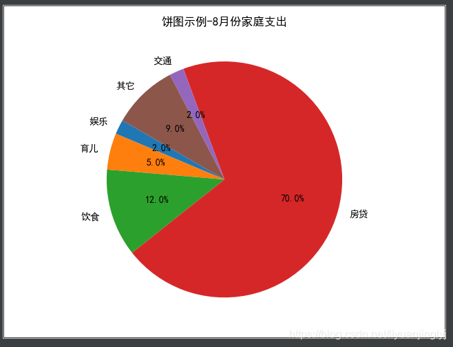 饼图