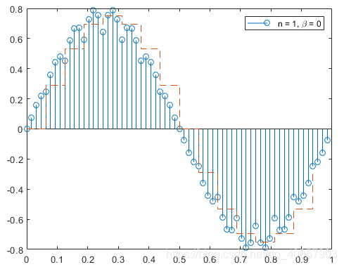 MATLAB resample()函数-CSDN博客