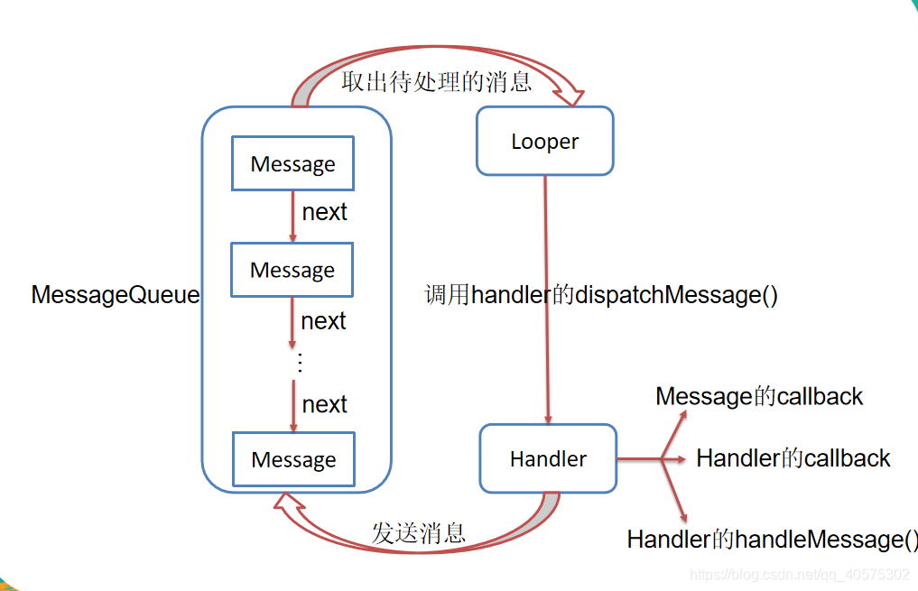 handler原理机制