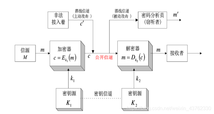 保密通信模型