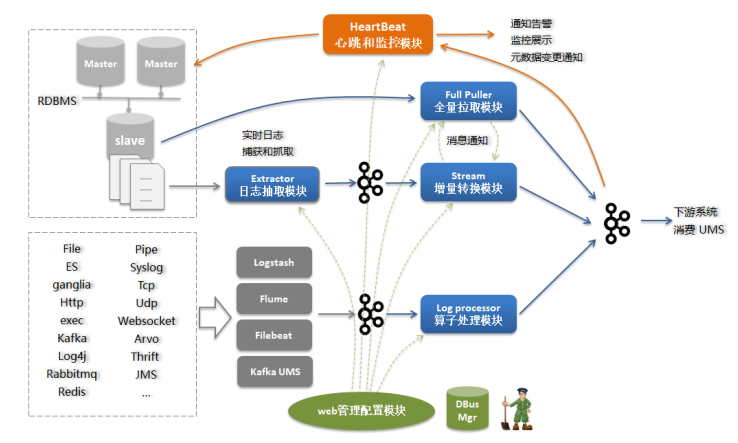 【2020】DBus，一个更能满足企业需求的大数据采集平台「建议收藏」