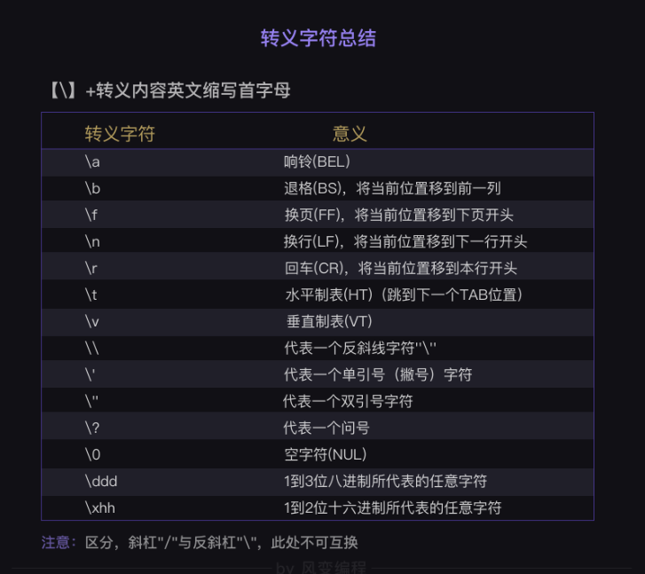 在这里插入图片描述转义字符总结