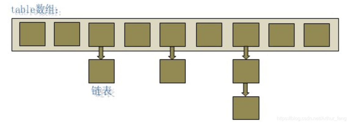 HashMap