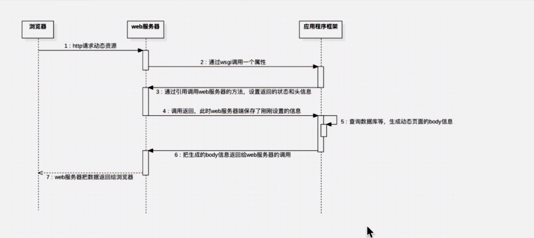 python 制作web服务器和框架重点笔记 8