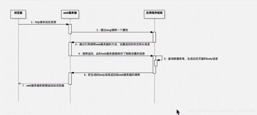 python 制作web服务器和框架重点笔记 8