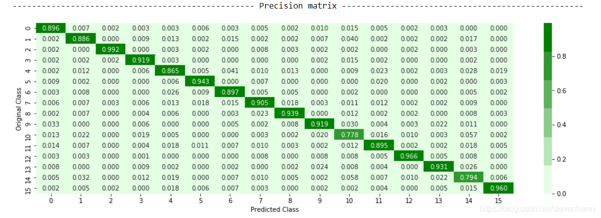 precision matrix