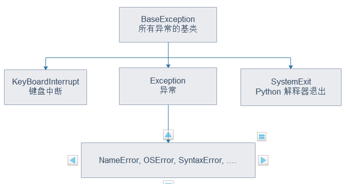 Python 之 try...except...else...finally 异常处理