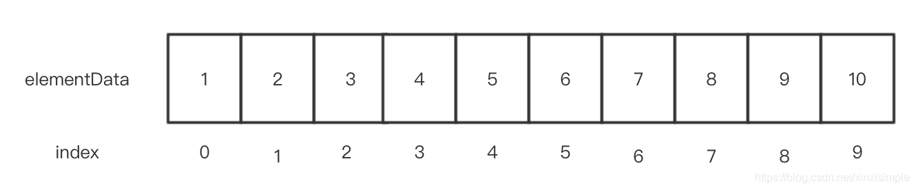 ArrayList 底层数组结构