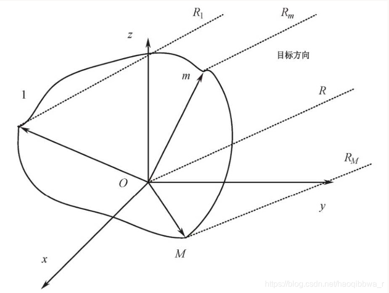 任意阵列天线阵元位置矢量示意图