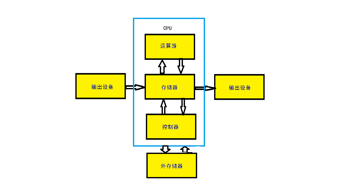 冯·诺依曼结构