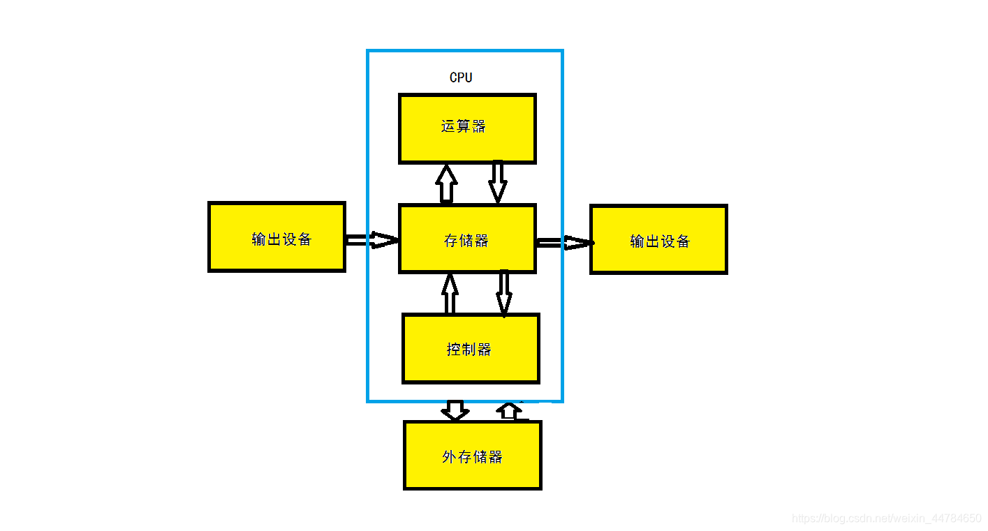冯·诺依曼结构