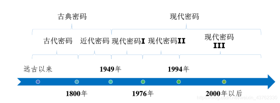 密码学发展时间轴