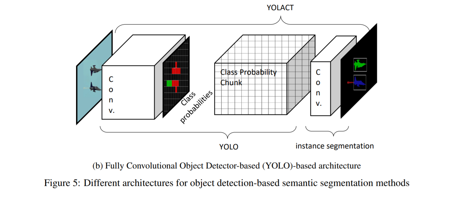 语义分割综述A SURVEY ON DEEP LEARNING-BASED ARCHITECTURES FOR SEMANTIC SEGMENTATION ON 2D IMAGES