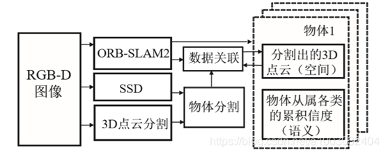 基于SSD方法的语义SLAM系统概览
