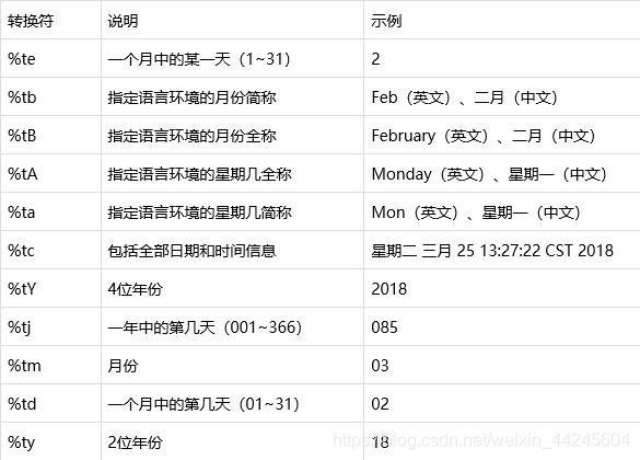 常用的日期格式化转换符