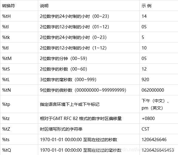 常用时间格式化转换符