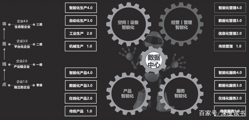 图 1-12 企业由零维转型为三维概念图