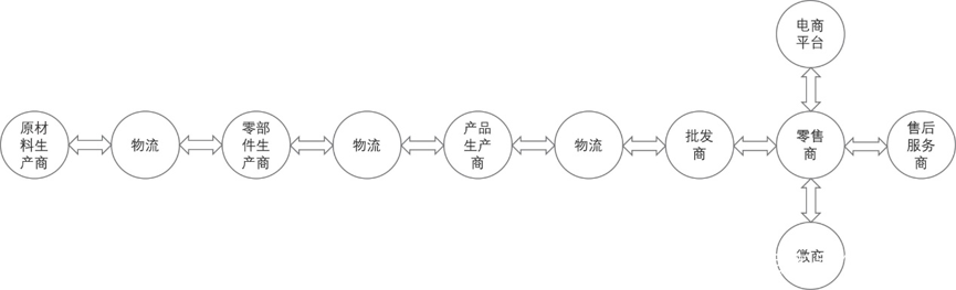 图 1-13 整个产业链示意图
